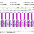 小・中・高等学校の在学者数と一人当たり学校教育費の推移