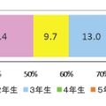 パソコンの利用開始時期