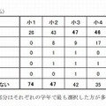 子どもの携帯電話について