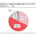 食料品や日用雑貨の「買いだめ」はしますか？