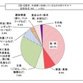 冷凍室にどんなものを収納していますか？