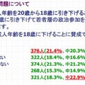 成人年齢を18歳に下げることについて