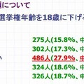 選挙年齢を18歳に下げることについて