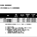 菱田氏が試算した、初期費用の想定回収期間