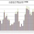 6月の実発電量グラフ ソーラーフロンティアの数値が際立っている