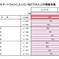 プライベート用スマートフォンに入っているビジネス情報の有無