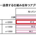 電話帳情報を自動的にサーバー送信するアプリの認知