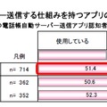 電話帳情報を自動的にサーバー送信するアプリの使用状況