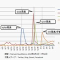 タブレット端末、および電子書籍リーダー端末のクチコミ数推移（日別）