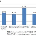 タブレット端末、および電子書籍リーダー端末のクチコミ数 （期間：2012年6月1日～7月10日）