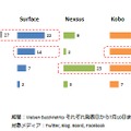 購買意欲の対象割合比較