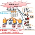 人気データへのアクセス集中による性能低下