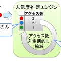 人気度推定エンジン