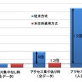 負荷状態とデータ種別による各方式の相対アクセス時間