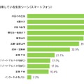 インターネット利用している生活シーン（スマートフォン、n=554）