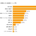 インターネット利用している生活シーン（PC、n=554）