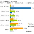 インターネットを利用をしている時間（n=556）