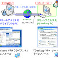 　ソフトイーサは16日、デスクトップへのログインに特化したSSL-VPNソフト「PacketiX Desktop VPN」（Desktop VPN）のβ1を公開した。同社のWebサイトにて無料でダウンロードできる。NATの下に接続されたPC同士でも操作できるのが特徴だ。