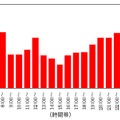 iPhoneでの課金開始（購入）の時間推移