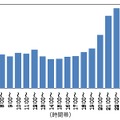 iPadでの課金開始（購入）の時間推移