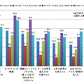 ソーシャルメディア導入時の課題（単一回答）