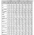 イギリスの競技別事故件数（2002年、死亡事故は含まれていない）