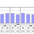 就職内定率