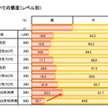 情報収集についての感度（レベル、プロフィール別）