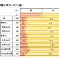 ライフスタイル満足度（レベル、プロフィール別）