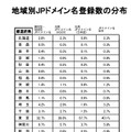 地域別JPドメイン名登録数の分布