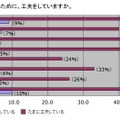 「自分らしい空間」を実現するために、工夫をしていますか