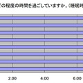 あなたは休日、自分の部屋でどの程度の時間を過ごしていますか（睡眠時間を除く）