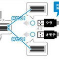 USBコネクタ側の「どっちもUSB」の仕組み