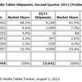 タブレット端末の世界の出荷台数