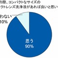 旅行の際、コンパクトなサイズのコンタクトレンズ洗浄液があれば良いと思うか？