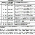 学童保育数と入所児童数の推移