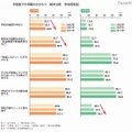 学習面での母親のかかわり（学校段階別）