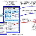 NTTレゾナント、「ビジネスgoo」上でBYOD対応アプリの実証実験を開始 画像