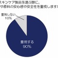 スキンケア製品を選ぶ際に、成分や原料の安心感や安全性を重視しますか？