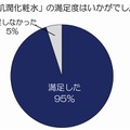 「肌潤化粧水」の満足度はいかがでしたか？