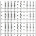 8月7日～16日・お盆の天気傾向（2/3）