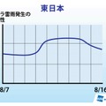 お盆中のゲリラ雷雨傾向・東日本