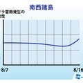 お盆中のゲリラ雷雨傾向・南西諸島