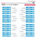3回戦（ベスト8）までの組合せ
