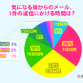 気になる彼からのメール、1件の返信にかける時間は？