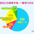 彼氏との連絡手段、一番使うのは？