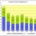 年度別総受付件数（総合通信局等を含む）