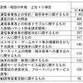 苦情・相談の件数 上位10項目