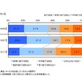 節約生活とプチ贅沢に関する調査