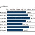 節約生活とプチ贅沢に関する調査